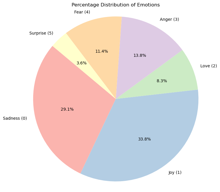 Pie Chart of Emotion Distribution